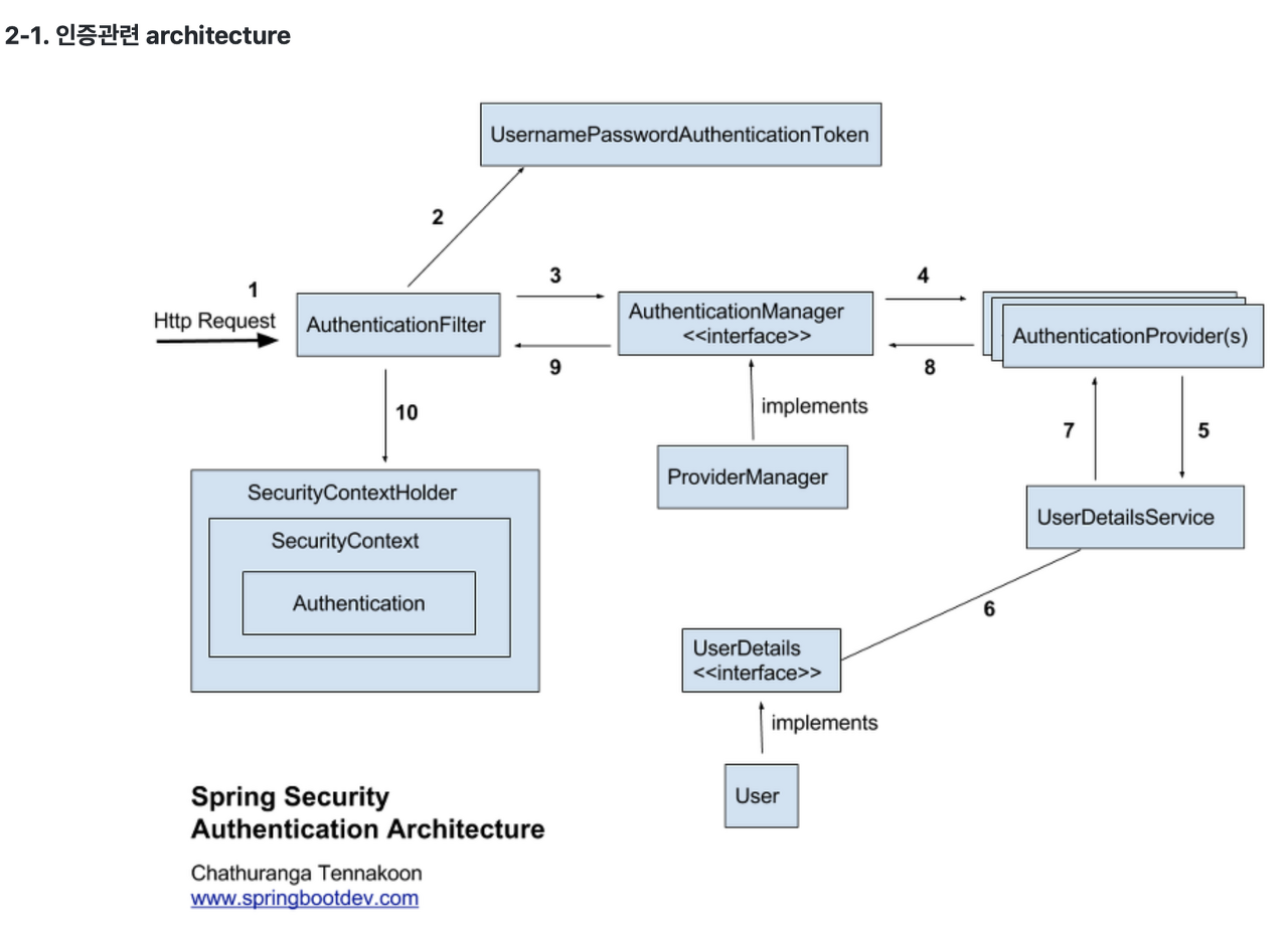 Spring Security