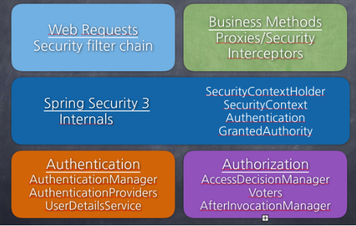 Spring Security_Module