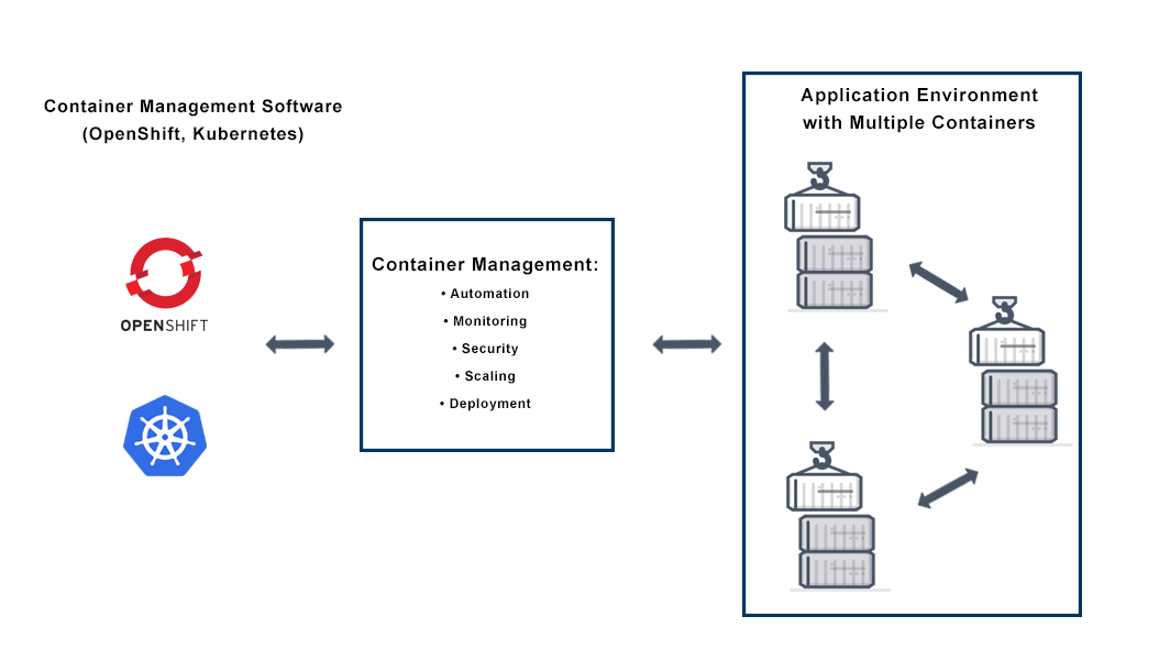 /assets/container-management-diagram.png