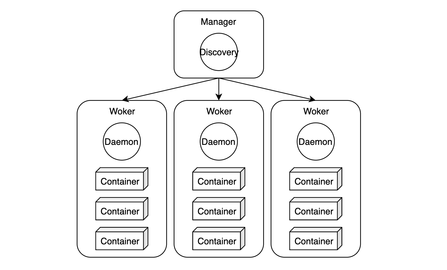 Docker Swarm