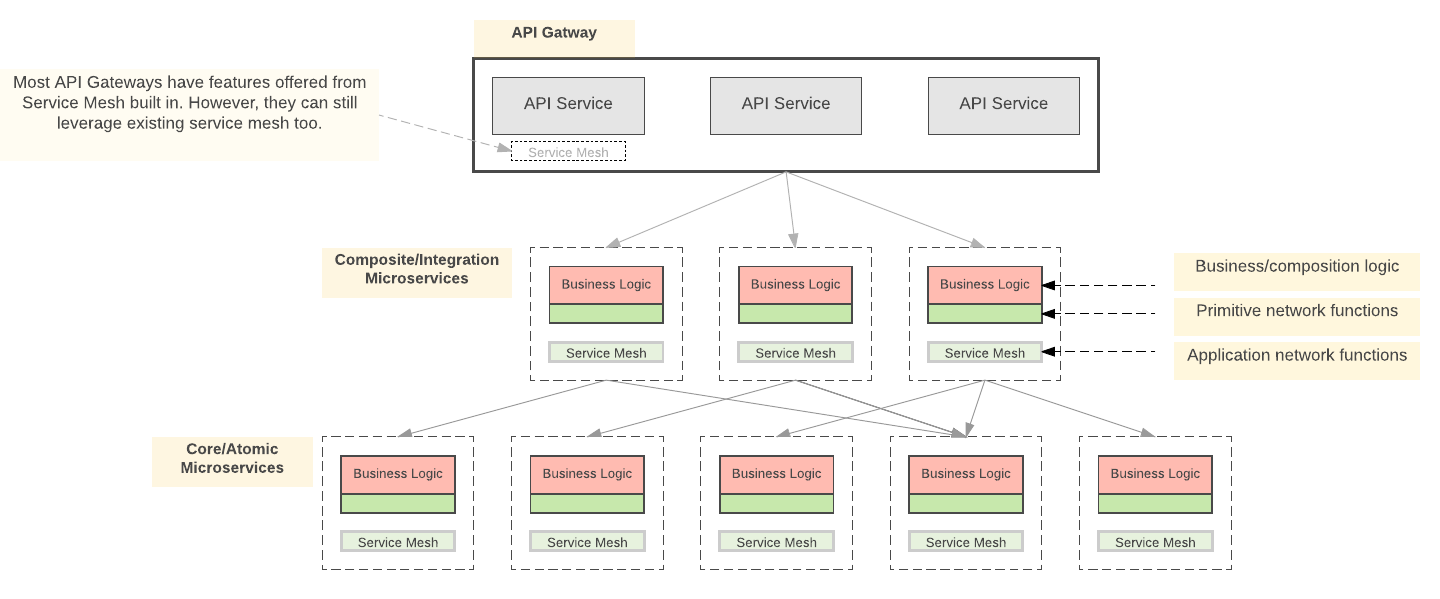 /assets/servicemesh-apigateway.png