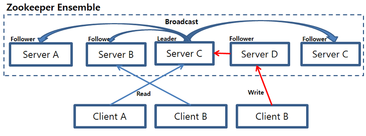 /assets/zookeeper_architecture.png